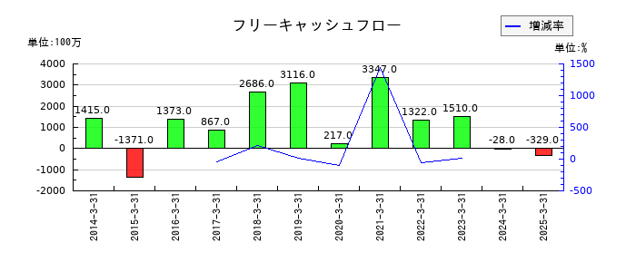 アートネイチャーのフリーキャッシュフロー推移