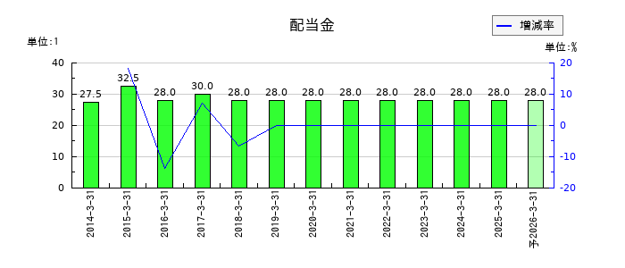 アートネイチャーの年間配当金推移