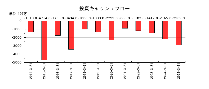 アートネイチャーの投資キャッシュフロー推移