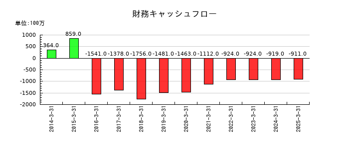 アートネイチャーの財務キャッシュフロー推移