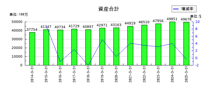 アートネイチャーの資産合計の推移