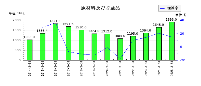 アートネイチャーの原材料及び貯蔵品の推移