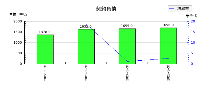 アートネイチャーの契約負債の推移