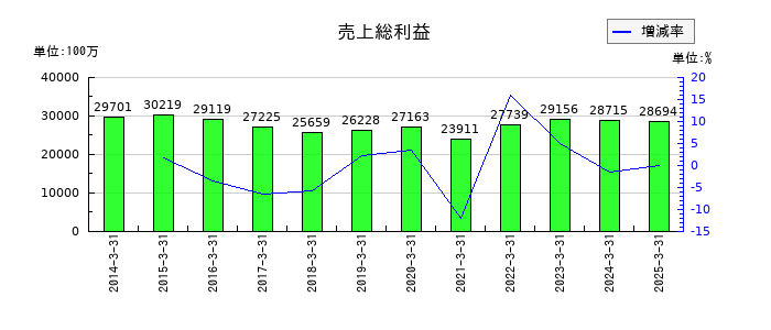 アートネイチャーの売上総利益の推移