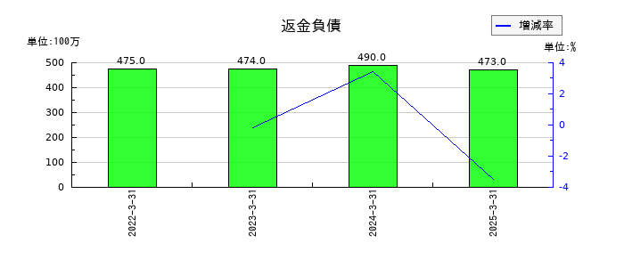 アートネイチャーの返金負債の推移