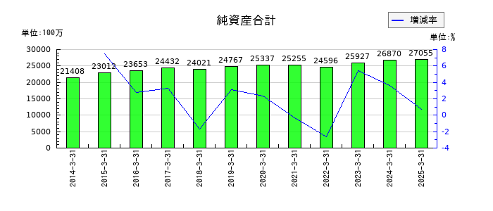 アートネイチャーの純資産合計の推移