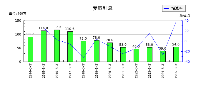 アートネイチャーの受取利息の推移