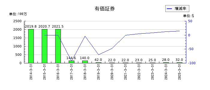 アートネイチャーの非支配株主持分の推移
