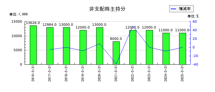 アートネイチャーの非支配株主に帰属する当期純利益の推移