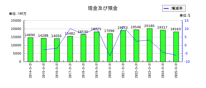 アートネイチャーの現金及び預金の推移