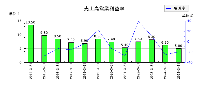 アートネイチャーの売上高営業利益率の推移