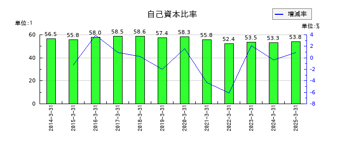 アートネイチャーの自己資本比率の推移
