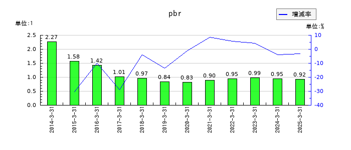 アートネイチャーのpbrの推移