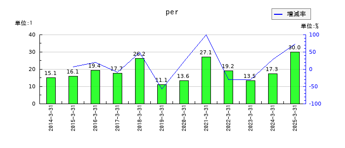 アートネイチャーのperの推移