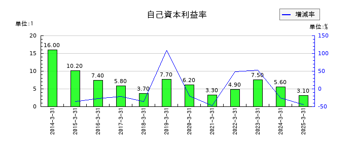 アートネイチャーの自己資本利益率の推移
