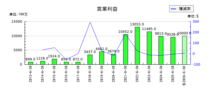 フルヤ金属の通期の営業利益推移