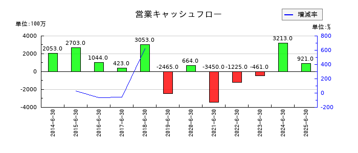 フルヤ金属の営業キャッシュフロー推移