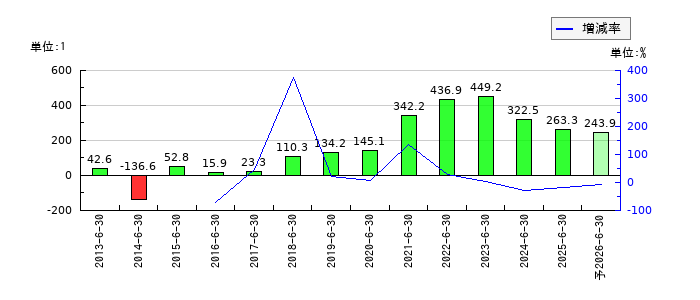 フルヤ金属のEPS(一株当たりの利益)推移