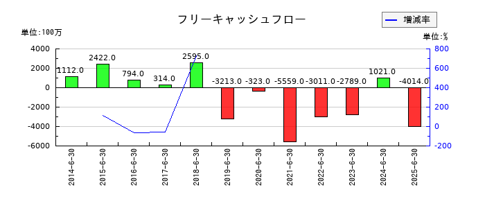 フルヤ金属のフリーキャッシュフロー推移