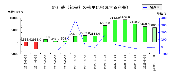 フルヤ金属の通期の純利益推移