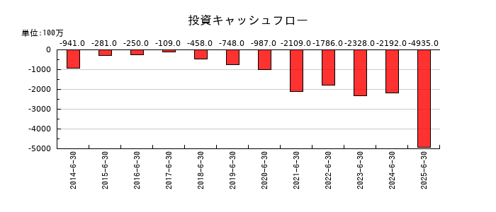 フルヤ金属の投資キャッシュフロー推移