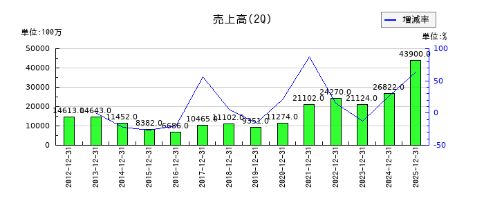フルヤ金属の第2四半期の売上高推移