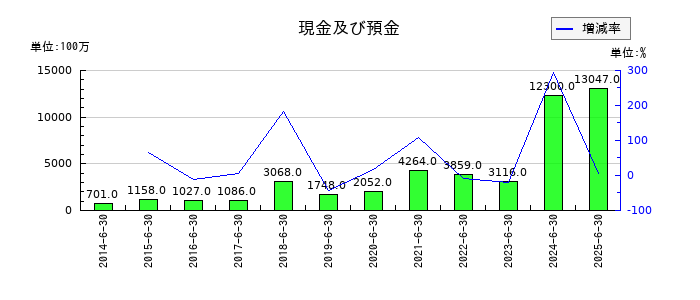 フルヤ金属の現金及び預金の推移