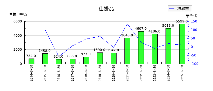 フルヤ金属の仕掛品の推移