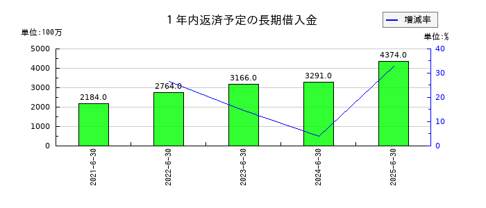 フルヤ金属の１年内返済予定の長期借入金の推移
