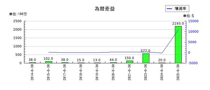 フルヤ金属の為替差益の推移