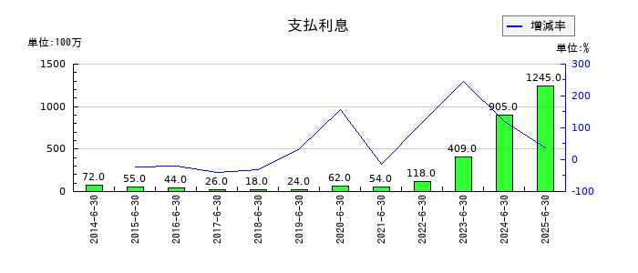 フルヤ金属の支払利息の推移