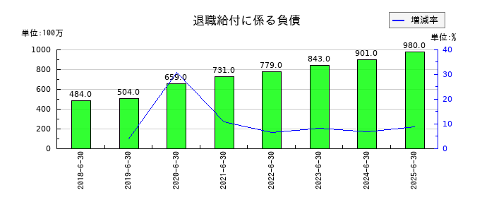 フルヤ金属の退職給付に係る負債の推移