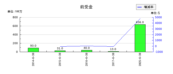 フルヤ金属の前受金の推移