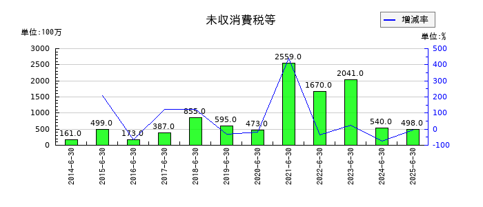 フルヤ金属の未収消費税等の推移