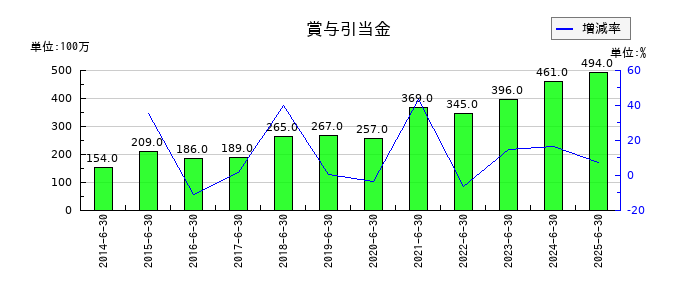 フルヤ金属の賞与引当金の推移