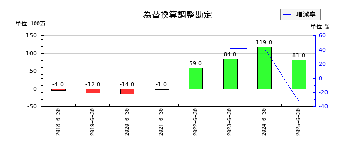 フルヤ金属の為替換算調整勘定の推移
