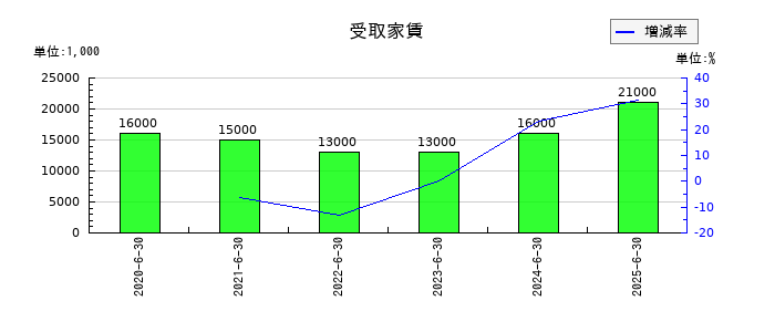 フルヤ金属の受取家賃の推移