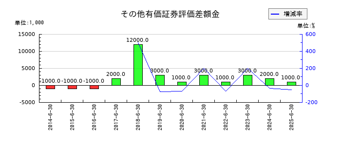 フルヤ金属のその他有価証券評価差額金の推移