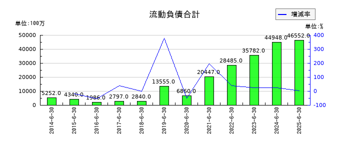 フルヤ金属の流動負債合計の推移