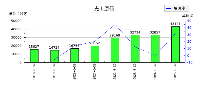 フルヤ金属の売上原価の推移