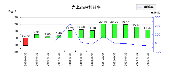 フルヤ金属の売上高純利益率の推移