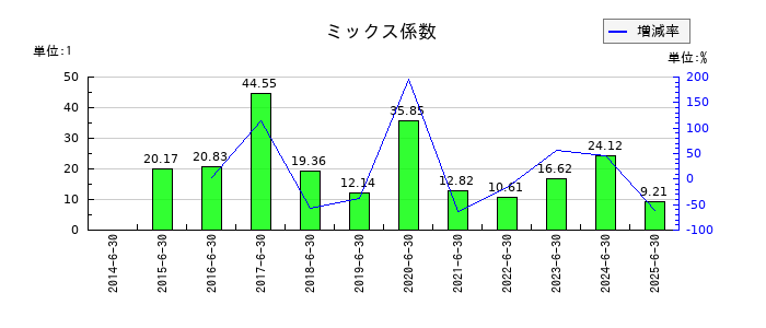 フルヤ金属のミックス係数の推移