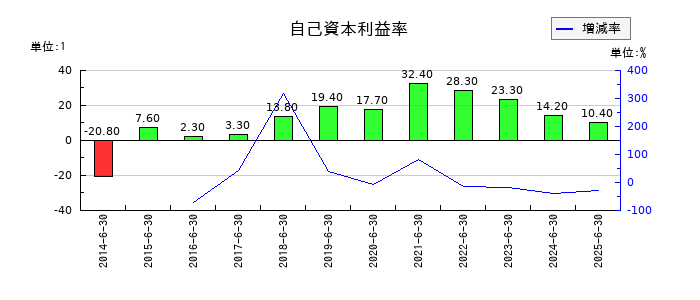 フルヤ金属の自己資本利益率の推移