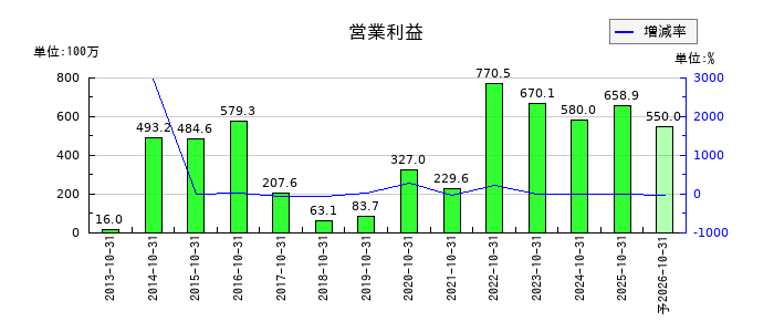 オービスの通期の営業利益推移