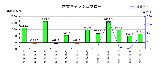 オービスの営業キャッシュフロー推移