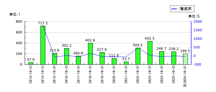 オービスのEPS(一株当たりの利益)推移