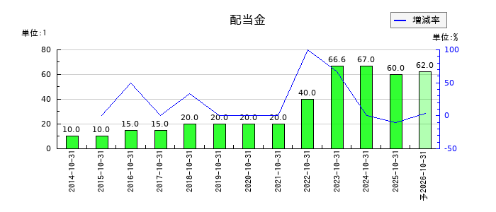 オービスの年間配当金推移