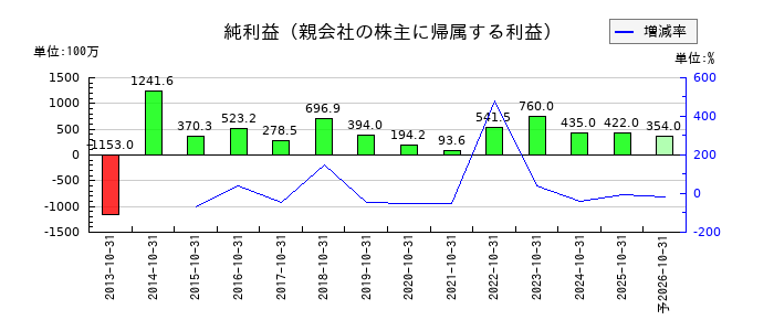 オービスの通期の純利益推移