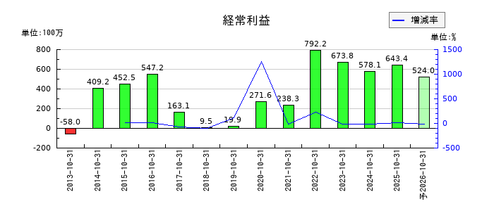 オービスの通期の経常利益推移