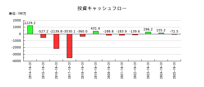 オービスの投資キャッシュフロー推移